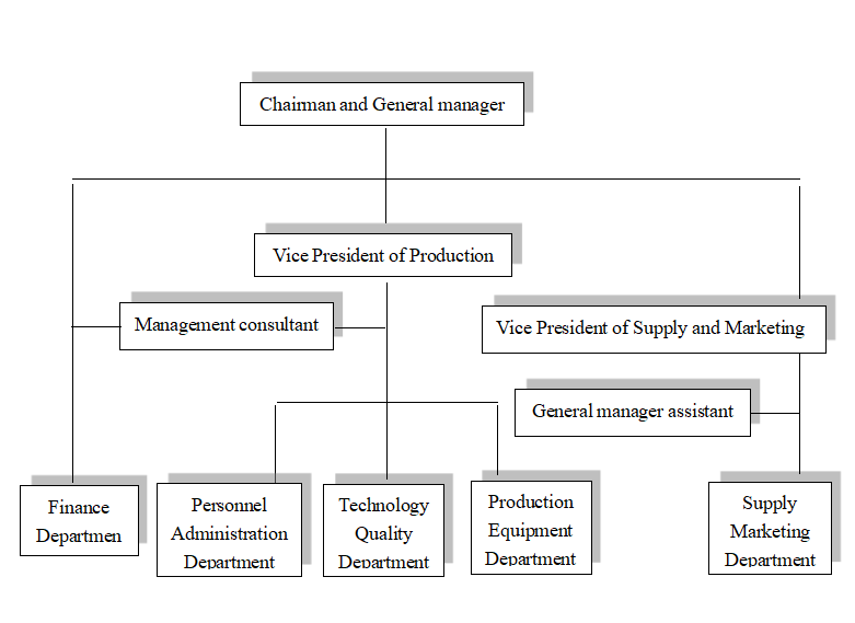Organization